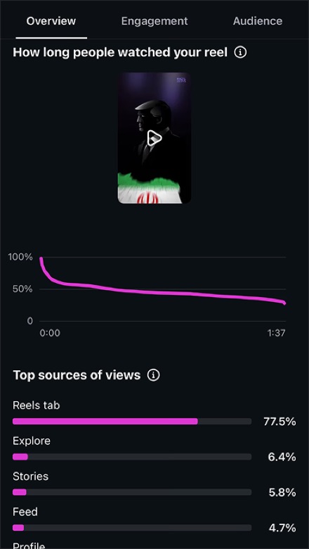 Instagram retention graph and traffic breakdown: 77.5% Reels tab, 6.4% Explore