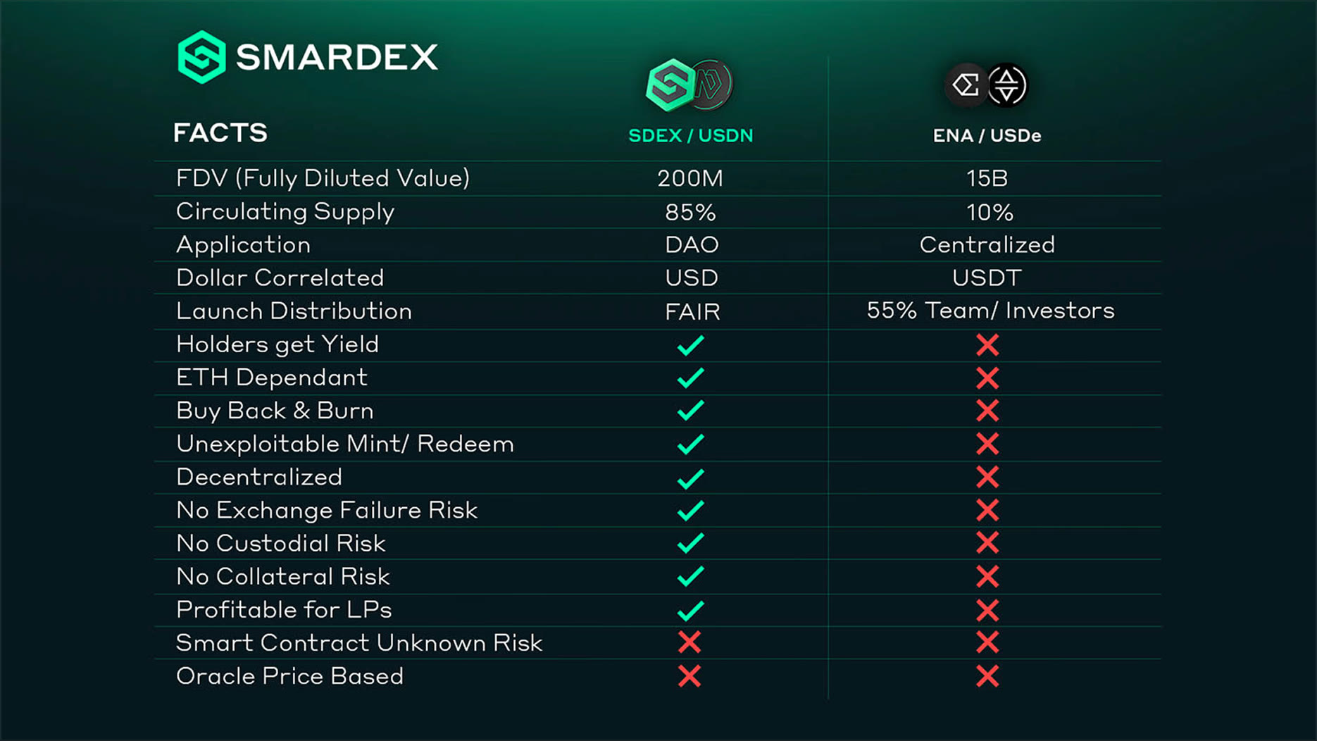 Facts table comparing SDEX / USDN with ENA / USDe across value, supply, distribution and risk